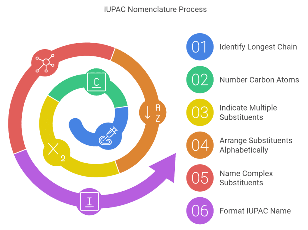 Nomenclature of Organic Compounds | Chemistry Class 11 - NEET