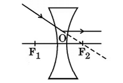 Class 10 Science Chapter 9 Previous Year Questions - Ray Optics - Light : Reflection and Refraction