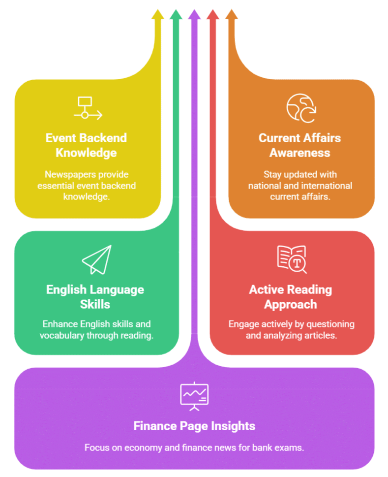 Syllabus and Strategy for General Awareness/ Banking Awareness/ Financial Awareness | RBI Grade B Mock Test Series & Past Year Papers 2025 - Bank Exams
