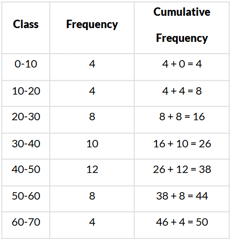 Class 10 Maths Chapter 13 Question Answers - Statistics