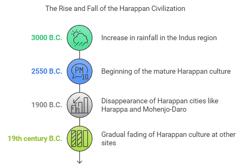 Old NCERT Summary (RS Sharma): The Harappan Civilization (Indus Valley Civilisation) UPSC Notes | History for UPSC CSE