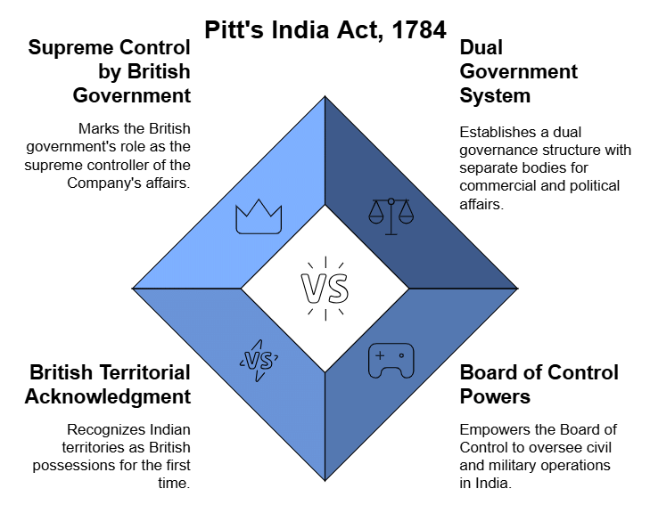 Laxmikanth Summary: Historical Development of the Constitution of India | Indian Polity for UPSC CSE
