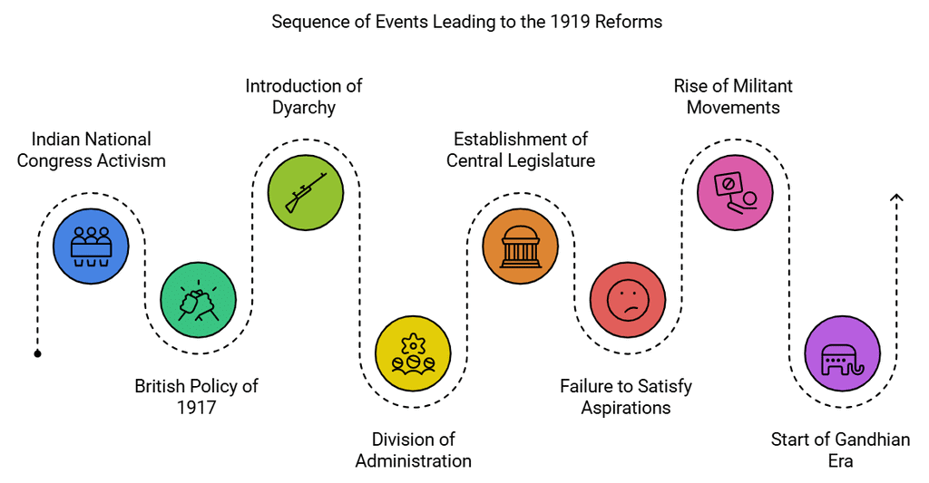Historical Development of the Constitution of India | Indian Polity for UPSC CSE