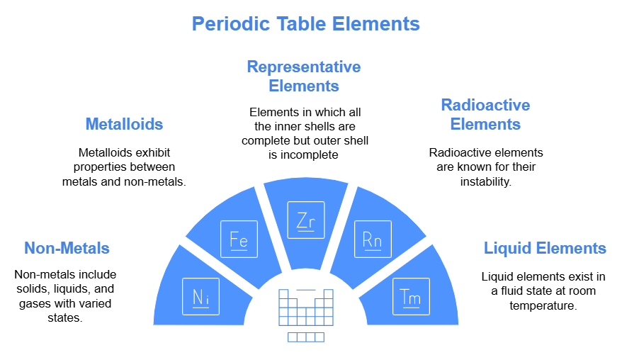 Modern Periodic Law & Modern Periodic Table | Science & Technology for UPSC CSE