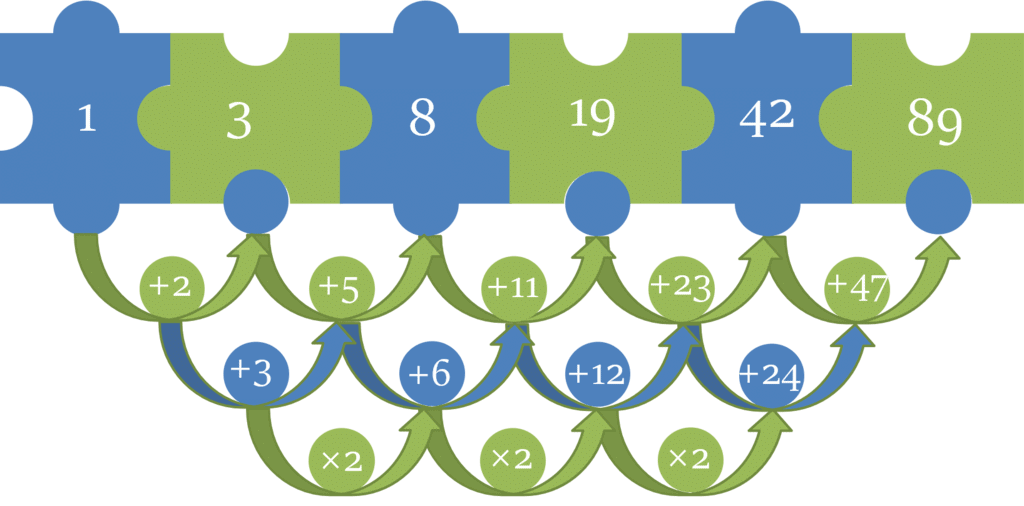 Number Series Tips and Tricks for Government Exams