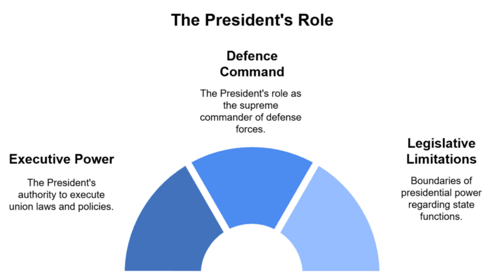 The President of India (Articles 52-62) | Indian Polity for UPSC CSE