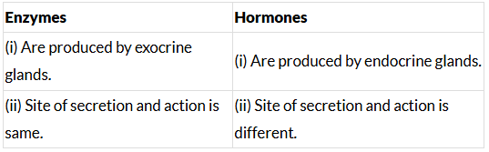 Class 10 Science Chapter 6 Previous Year Questions - Control and Coordination