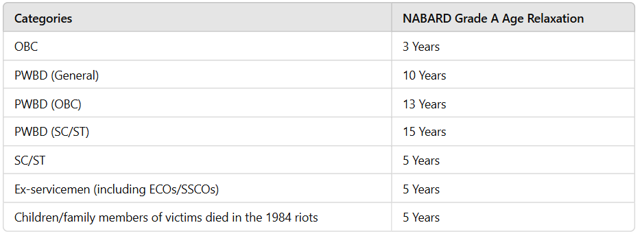 NABARD Grade A 2025: Important Dates, Eligibility, Registration Process, and Exam Pattern | NABARD Manager Mock Tests & Previous Year Papers 2025 - Bank Exams