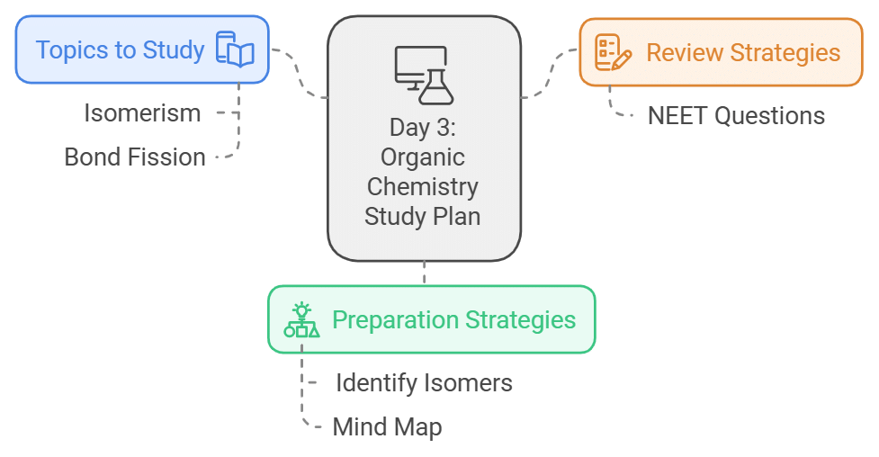 8 Days Study Plan: Organic Chemistry : Some Basic Principles & Techniques | Chemistry Class 11 - NEET