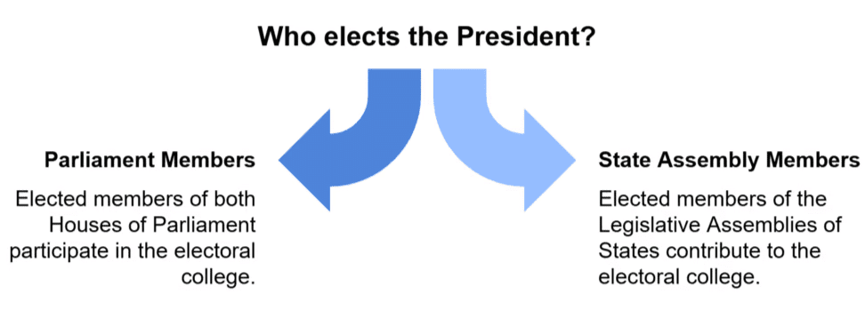 The President of India (Articles 52-62) | Indian Polity for UPSC CSE