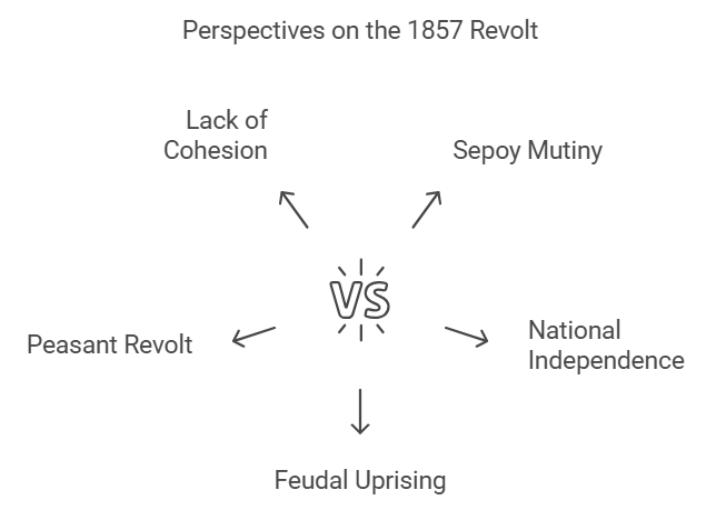 Spectrum Summary: The Revolt of 1857 | History for UPSC CSE