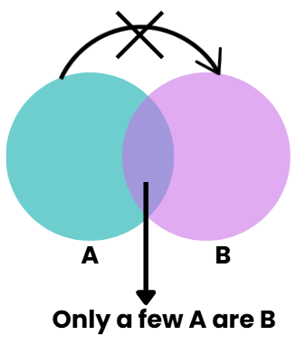 Overview: Syllogism | General Aptitude for GATE - Mechanical Engineering