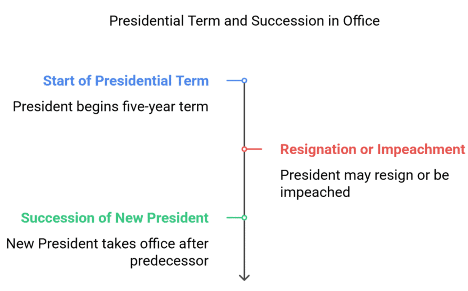 The President of India (Articles 52-62) | Indian Polity for UPSC CSE