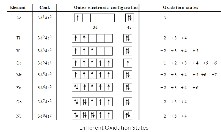 Configuration & Properties of d-Block Elements | Chemistry Class 12 - NEET