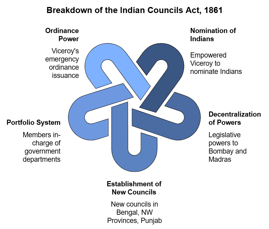 Laxmikanth Summary: Historical Development of the Constitution of India | Indian Polity for UPSC CSE
