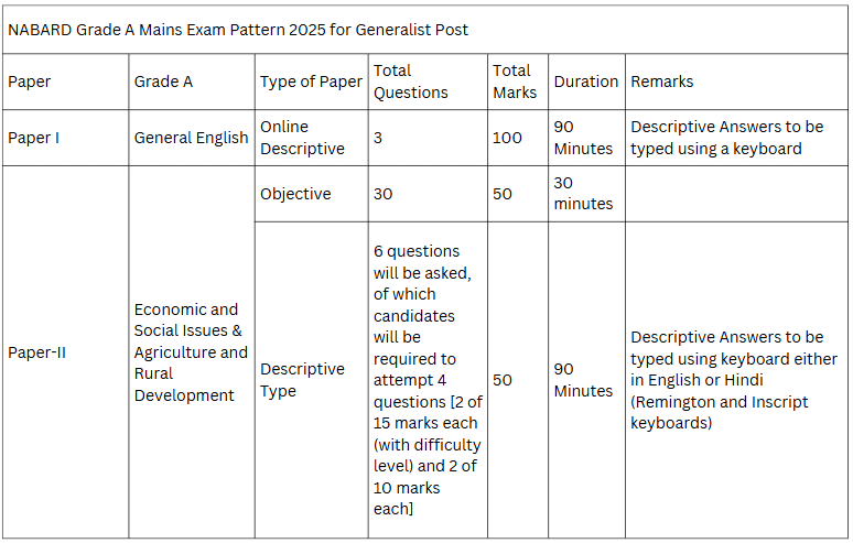 NABARD Grade A 2026: Syllabus | NABARD Manager Mock Tests & Previous Year Papers 2025 - Bank Exams