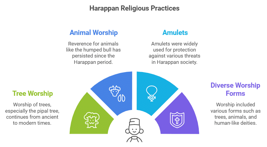 Old NCERT Summary (RS Sharma): The Harappan Civilization (Indus Valley Civilisation) UPSC Notes | History for UPSC CSE