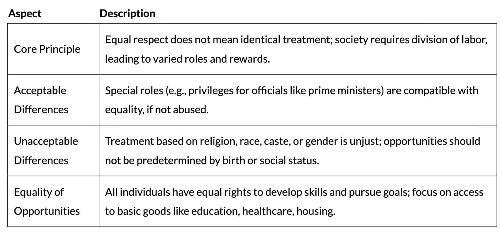 Cheat Sheet: Equality | Political Science Class 11 - Humanities/Arts