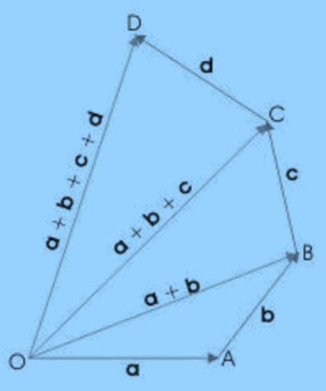 Addition & Subtraction of Vectors (Triangular & Parallelogram Laws) - Graphical Method | Physics for JAMB
