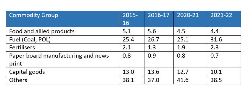 India Composition of Import 2015-22 (In percentage)