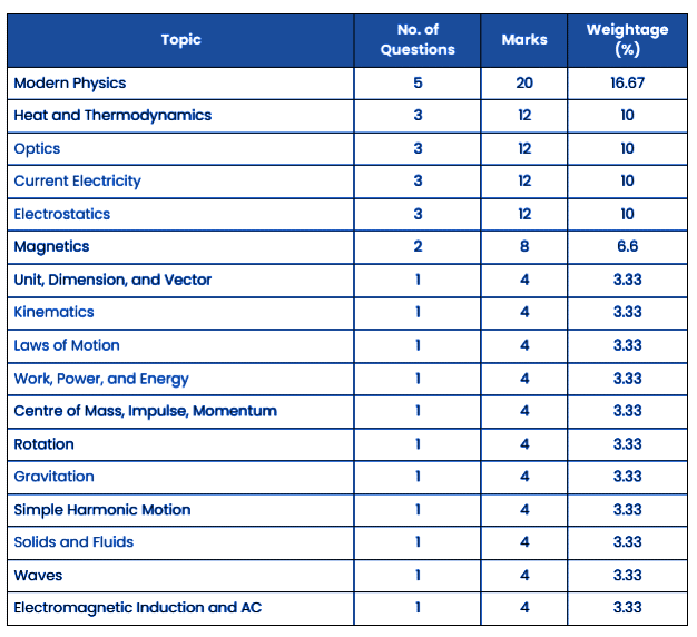 Chapter-wise Weightage in JEE Main: Focus Areas for Effective Preparation