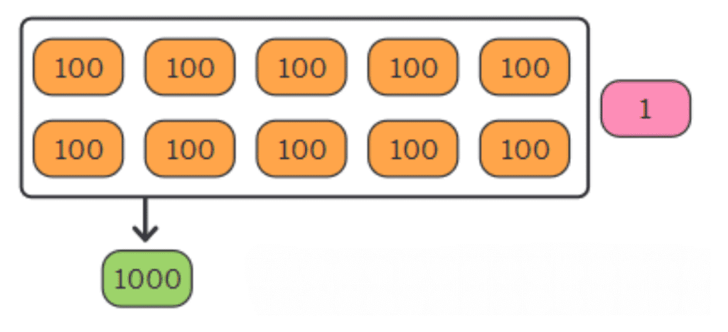 Thousands Around Us Class 4 Notes Maths Chapter 4 Free PDF