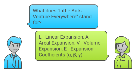 Mnemonics: Thermal Properties of Matter | Physics Class 11 - NEET
