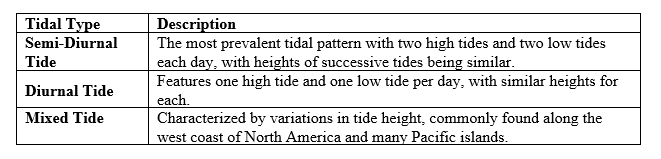 Movements of Ocean Water Class 11 Geography