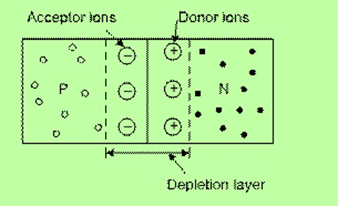 Semiconductors Electronics: Materials, Devices And Simple Circuits | Physics Class 12 - NEET