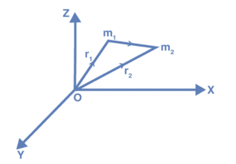 Universal Law of Gravitation | Physics Class 11 - NEET