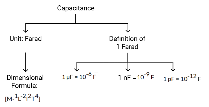 Electrostatic Potential & Capacitance | Physics Class 12 - NEET
