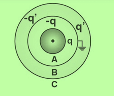 Gauss Law & Its Applications | Physics Class 12 - NEET