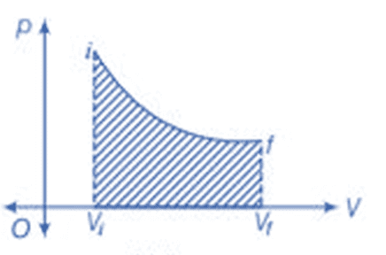 p - V diagram