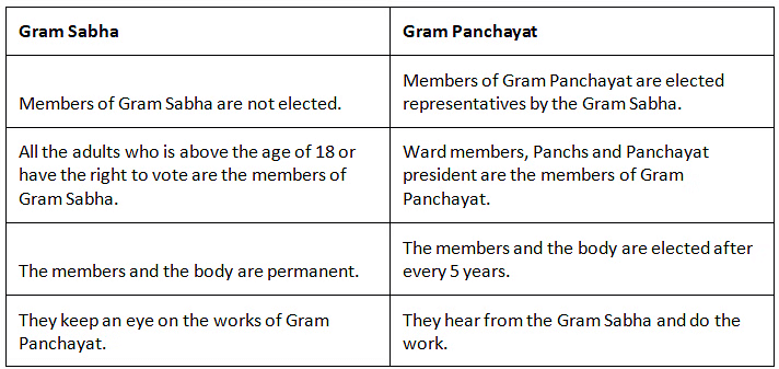 NCERT Solutions for Class 6 Civics - Panchayati Raj