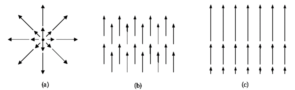 Vector Calculus - Mathematical Methods of Physics | Physics for IIT JAM, UGC - NET, CSIR NET