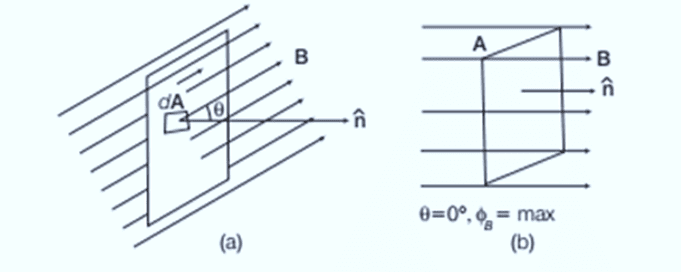Electromagnetic Induction: Part 1 | Physics Class 12 - NEET