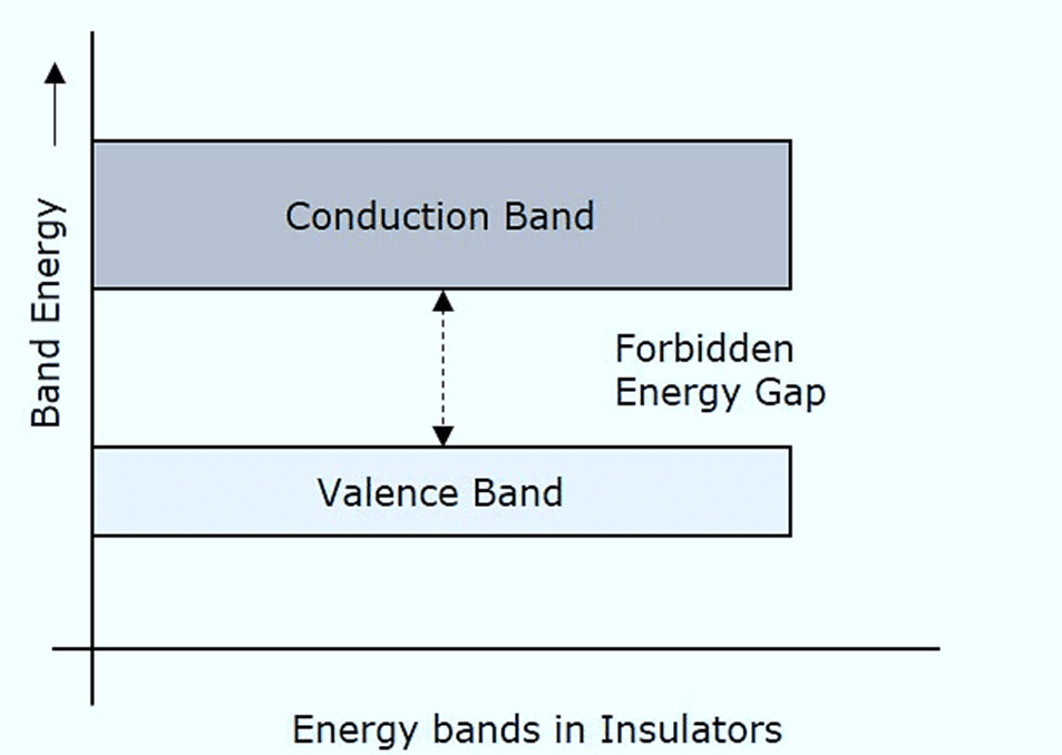 Semiconductors Electronics: Materials, Devices And Simple Circuits | Physics Class 12 - NEET