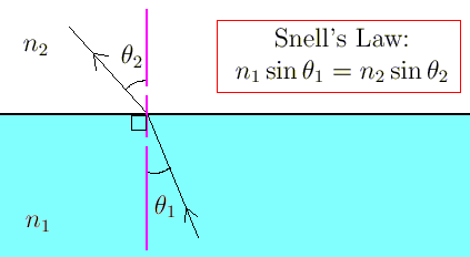 Mnemonics: Ray Optics and Optical Instruments | Physics Class 12 - NEET
