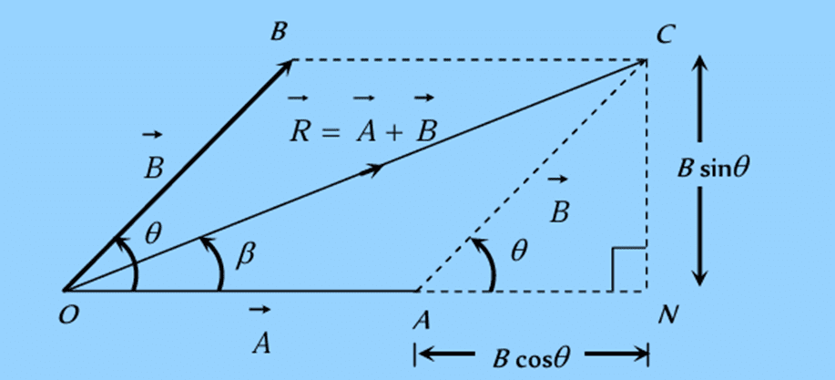 Vectors and their Addition & Subtraction | Physics Class 11 - NEET