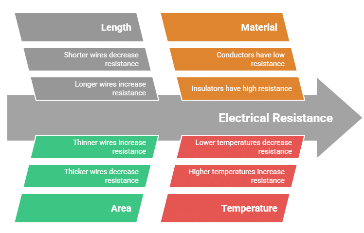 Mnemonics: Current Electricity | Physics Class 12 - NEET