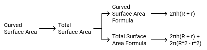 Surface Area and Volumes Class 10 Notes Maths Chapter 12
