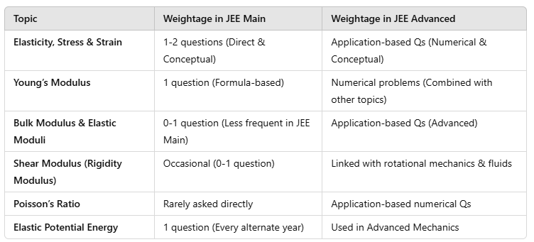 3 Days Timetable: Mechanical Properties of Solids (2025) | Physics for JEE Main & Advanced