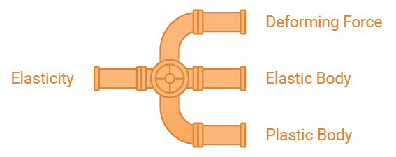 Mechanical Properties of Solids | Physics Class 11 - NEET