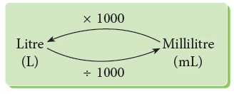 Weigh It, Pour It Class 4 Notes Maths Chapter 8 Free PDF