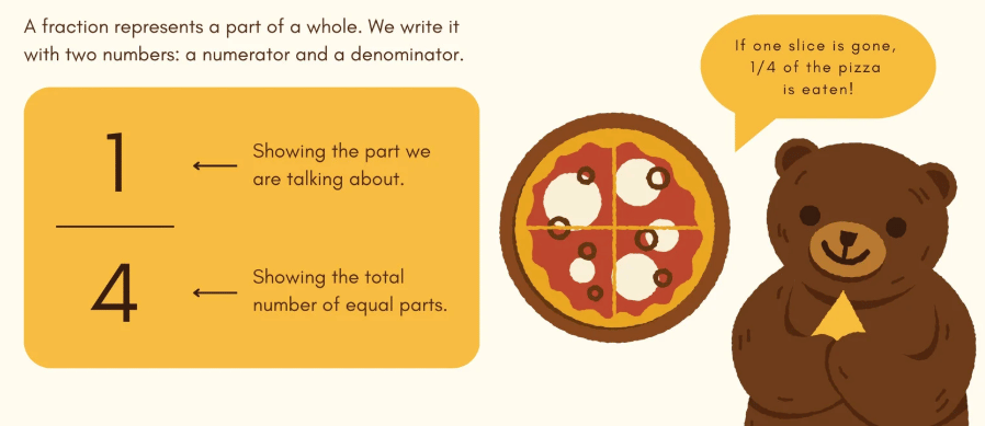 Fractions Class 3 Notes Maths