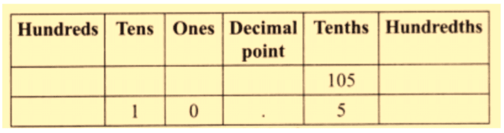 NCERT Solutions for Class 7 Maths Chapter 3 A Peek Beyond the Point
