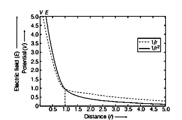 Variation of electrostatic potential V and electric field E with distance r