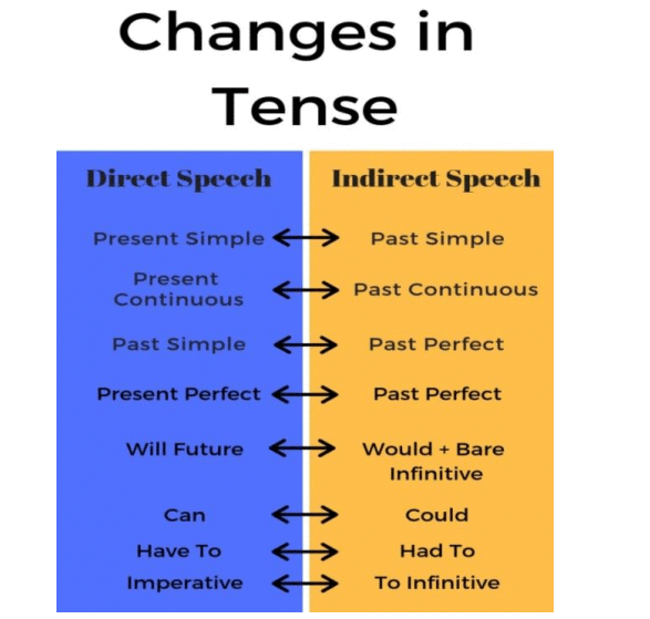 Practice Exercise: Narration | English Grammar Advanced - Class 10