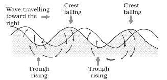Movements of Ocean Water Class 11 Geography