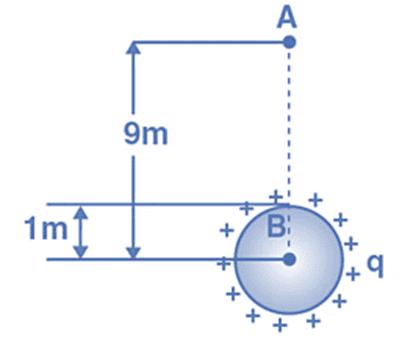 Gauss Law & Its Applications | Physics Class 12 - NEET